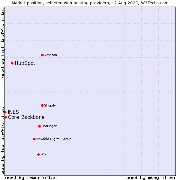 Market position of HubSpot vs. Core-Backbone vs. iNES