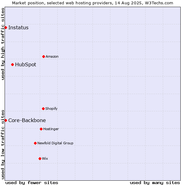 Market position of HubSpot vs. Core-Backbone vs. Instatus