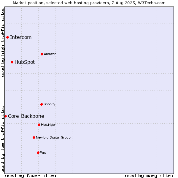 Market position of HubSpot vs. Intercom vs. Core-Backbone
