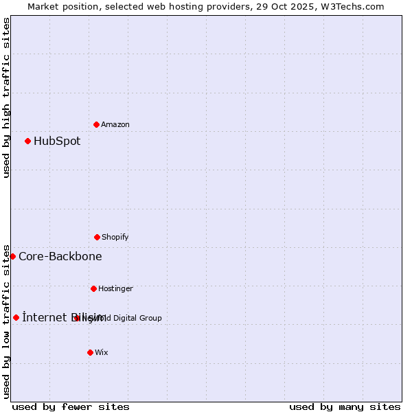 Market position of HubSpot vs. İnternet Bilişim vs. Core-Backbone