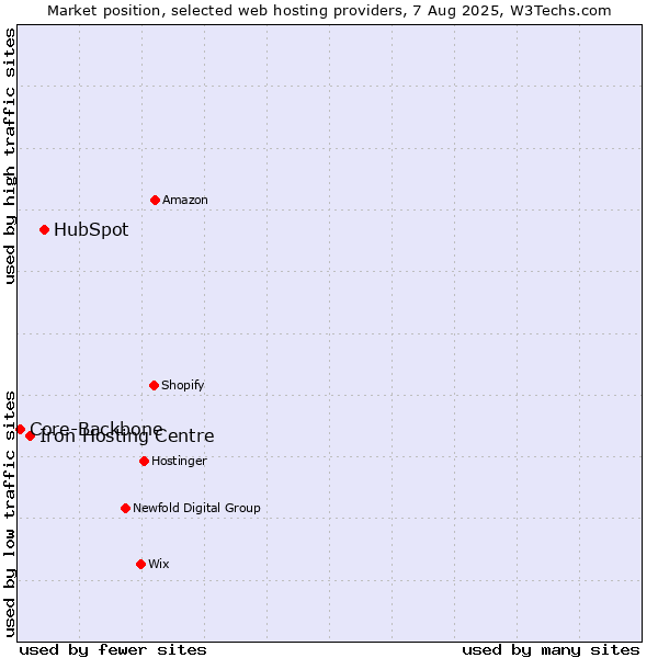 Market position of HubSpot vs. Iron Hosting Centre vs. Core-Backbone