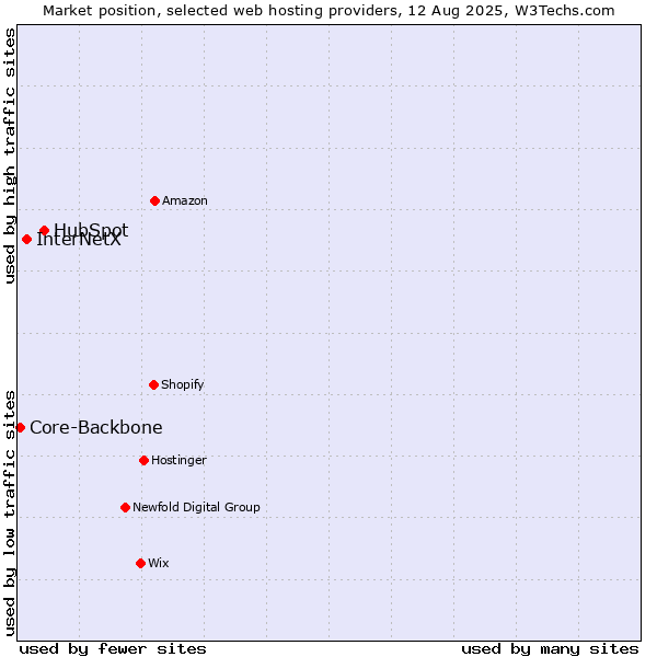 Market position of HubSpot vs. InterNetX vs. Core-Backbone