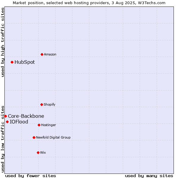 Market position of HubSpot vs. IOFlood vs. Core-Backbone