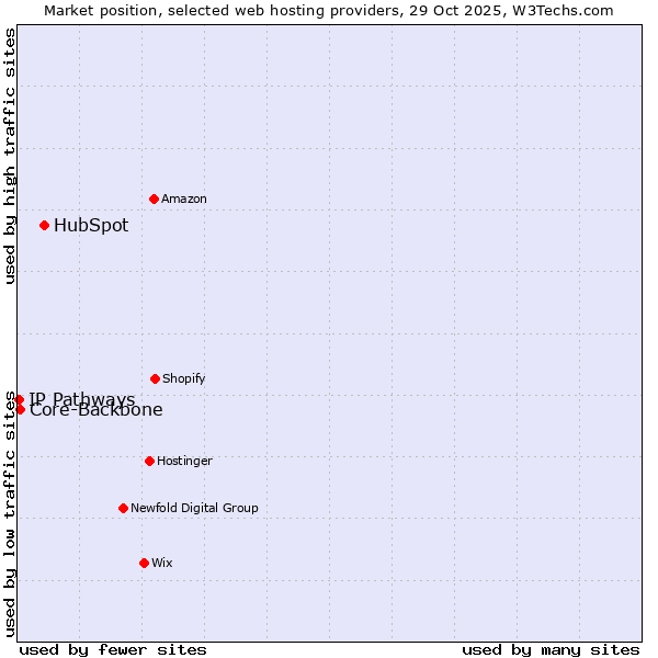 Market position of HubSpot vs. Core-Backbone vs. IP Pathways