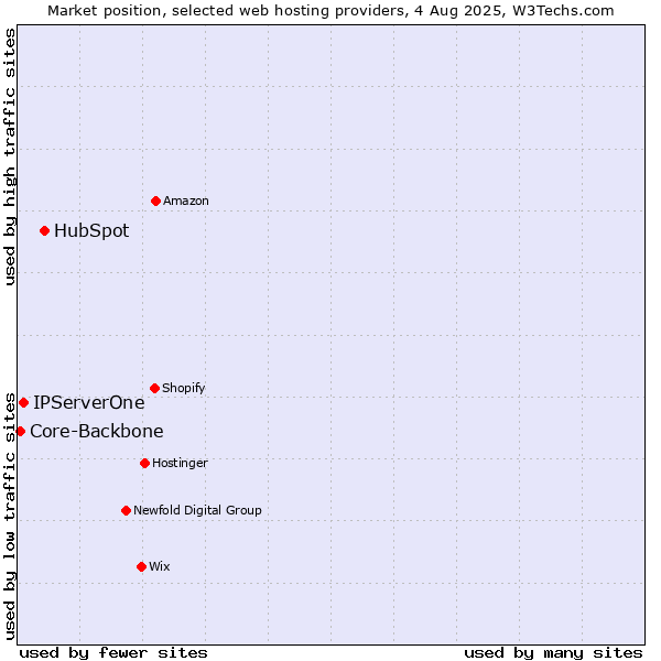 Market position of HubSpot vs. IPServerOne vs. Core-Backbone