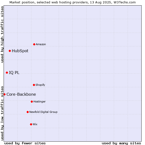 Market position of HubSpot vs. IQ PL vs. Core-Backbone