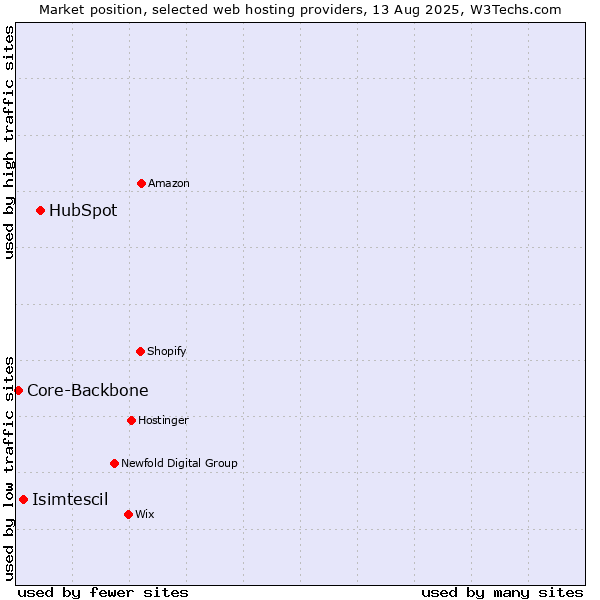 Market position of HubSpot vs. Isimtescil vs. Core-Backbone