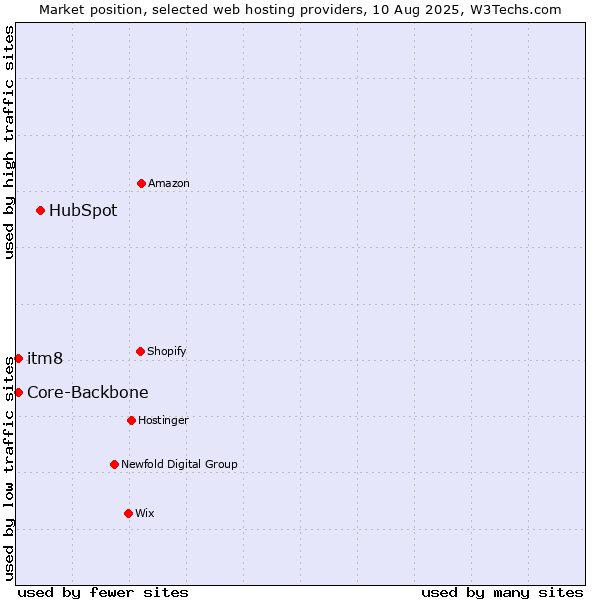 Market position of HubSpot vs. itm8 vs. Core-Backbone