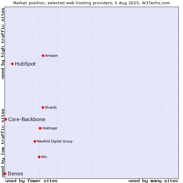Market position of HubSpot vs. Core-Backbone vs. Itenos