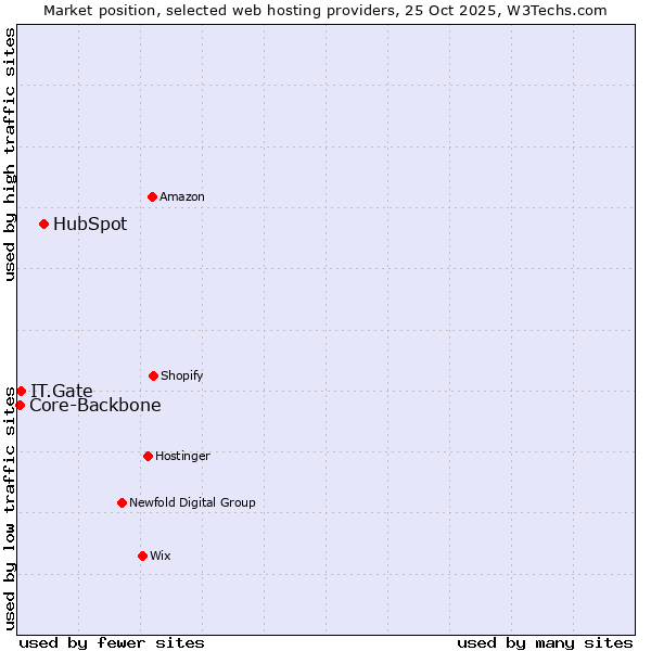 Market position of HubSpot vs. IT.Gate vs. Core-Backbone