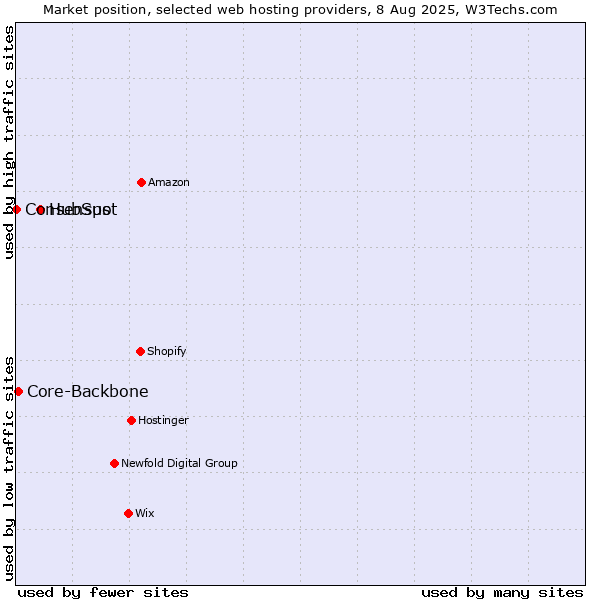 Market position of HubSpot vs. Core-Backbone vs. Consensus