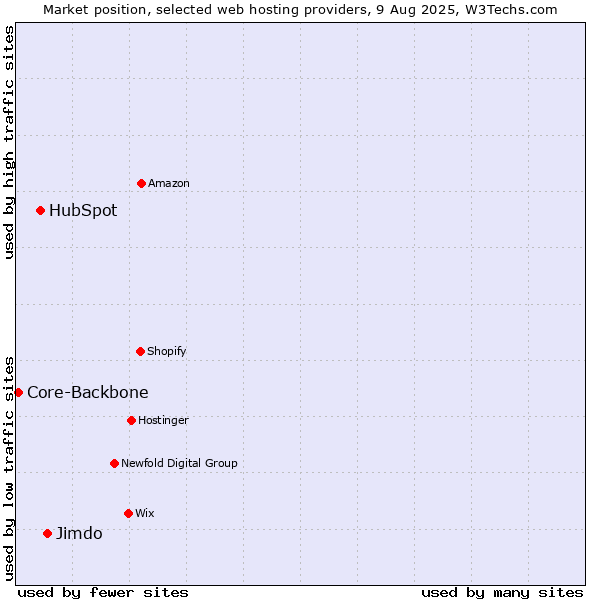 Market position of Jimdo vs. HubSpot vs. Core-Backbone
