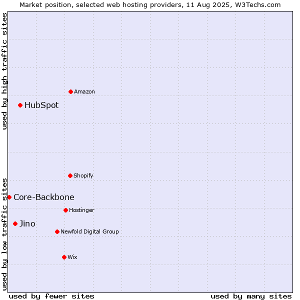 Market position of HubSpot vs. Jino vs. Core-Backbone