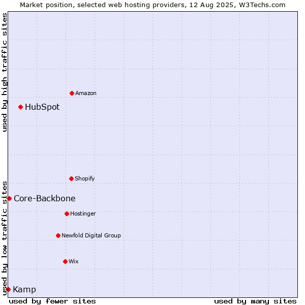 Market position of HubSpot vs. Core-Backbone vs. Kamp