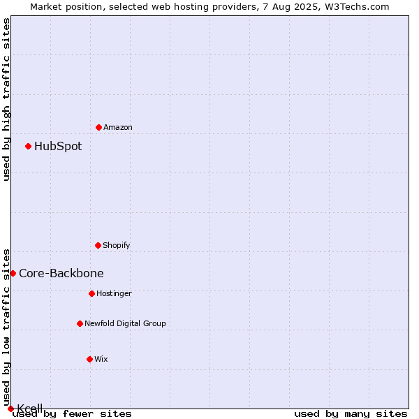 Market position of HubSpot vs. Core-Backbone vs. Kcell