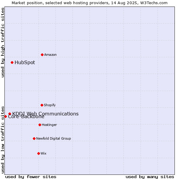 Market position of HubSpot vs. KDDI Web Communications vs. Core-Backbone