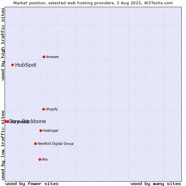 Market position of HubSpot vs. Keyweb vs. Core-Backbone