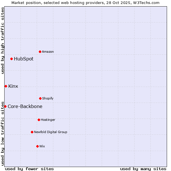 Market position of HubSpot vs. Kinx vs. Core-Backbone