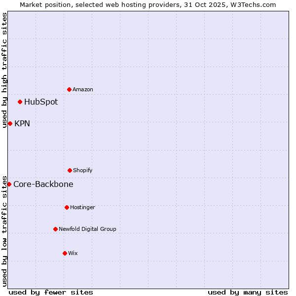 Market position of HubSpot vs. KPN vs. Core-Backbone