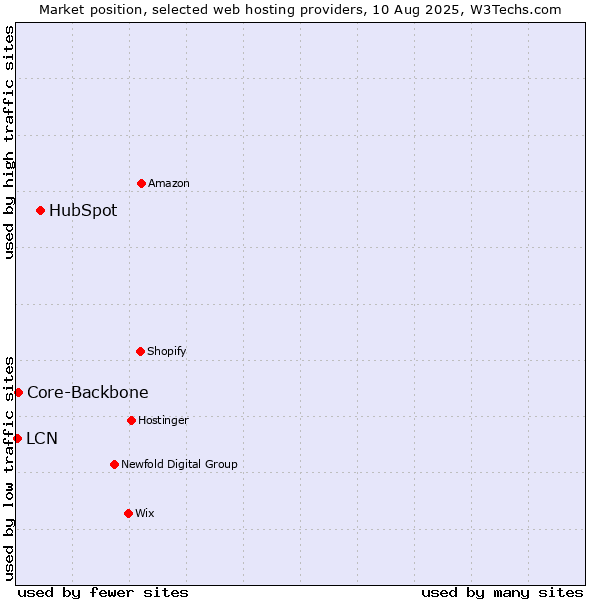 Market position of HubSpot vs. Core-Backbone vs. LCN
