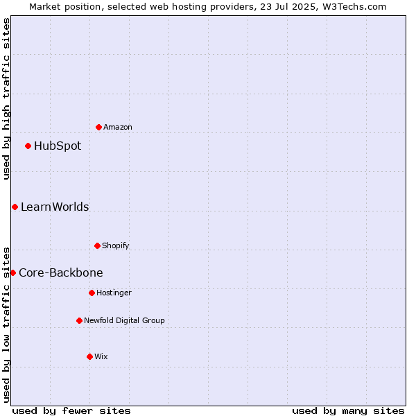 Market position of HubSpot vs. LearnWorlds vs. Core-Backbone
