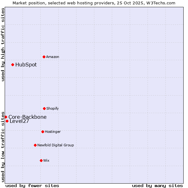 Market position of HubSpot vs. Level27 vs. Core-Backbone