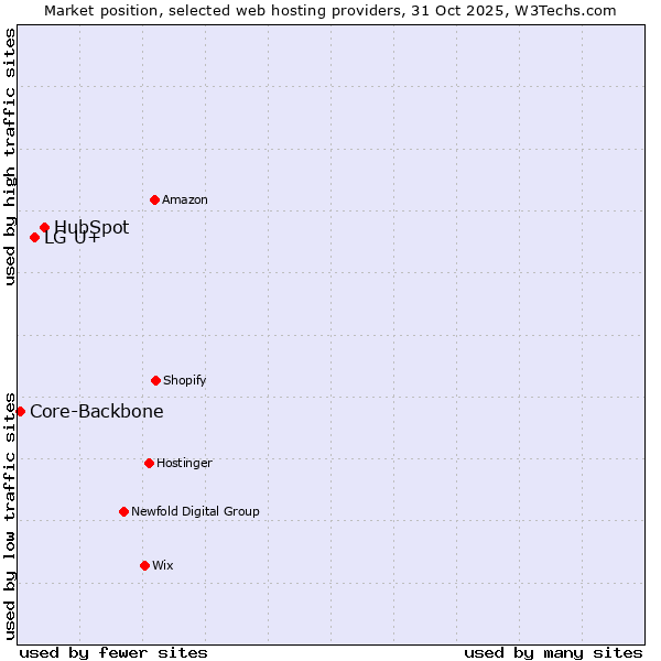 Market position of HubSpot vs. LG U+ vs. Core-Backbone