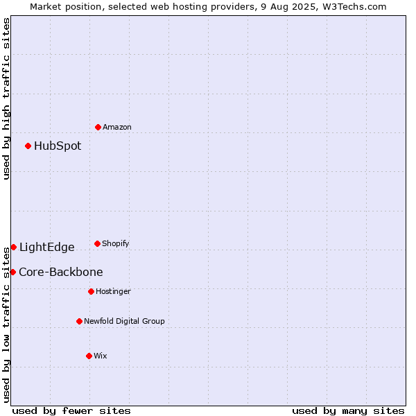 Market position of HubSpot vs. LightEdge vs. Core-Backbone