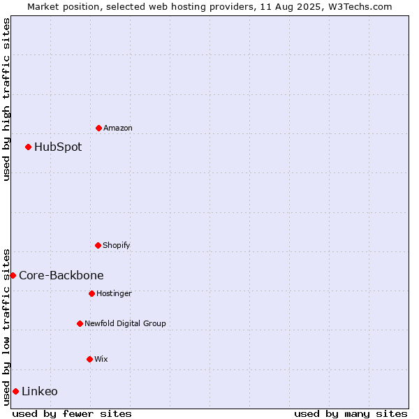 Market position of HubSpot vs. Linkeo vs. Core-Backbone