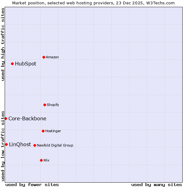 Market position of HubSpot vs. LinQhost vs. Core-Backbone