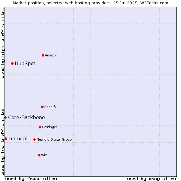 Market position of HubSpot vs. Linux.pl vs. Core-Backbone