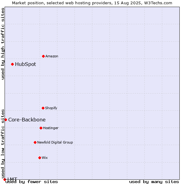 Market position of HubSpot vs. Core-Backbone vs. LMT
