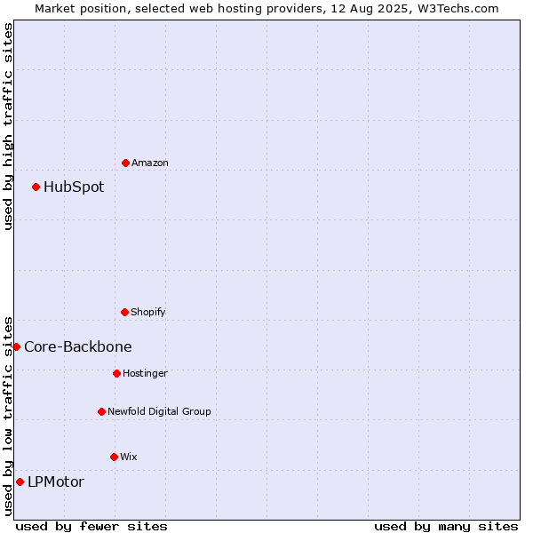 Market position of HubSpot vs. LPMotor vs. Core-Backbone