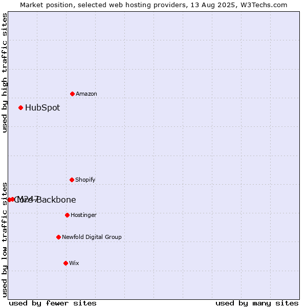 Market position of HubSpot vs. M247 vs. Core-Backbone