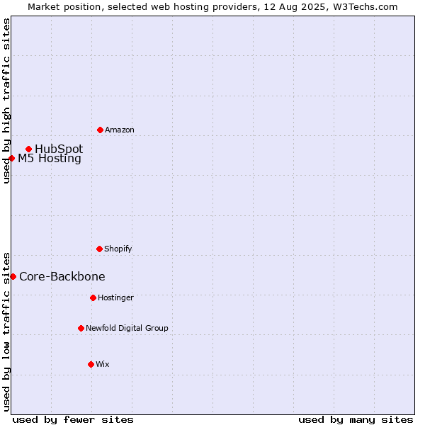 Market position of HubSpot vs. Core-Backbone vs. M5 Hosting