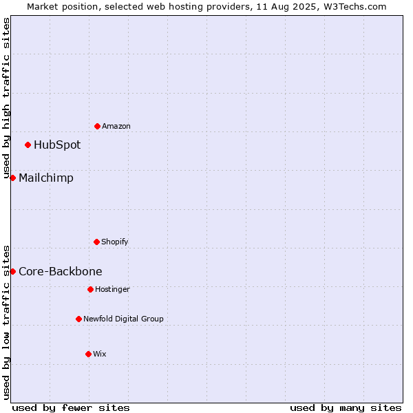 Market position of HubSpot vs. Mailchimp vs. Core-Backbone