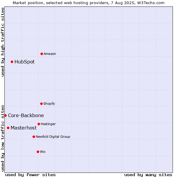 Market position of HubSpot vs. Masterhost vs. Core-Backbone
