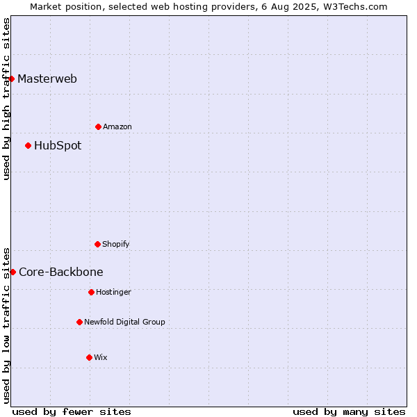 Market position of HubSpot vs. Core-Backbone vs. Masterweb
