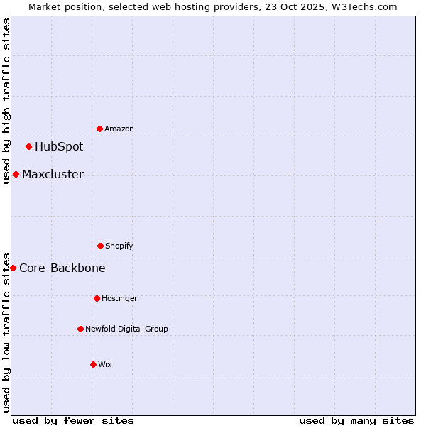 Market position of HubSpot vs. Maxcluster vs. Core-Backbone