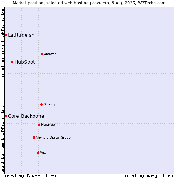 Market position of HubSpot vs. Latitude.sh vs. Core-Backbone