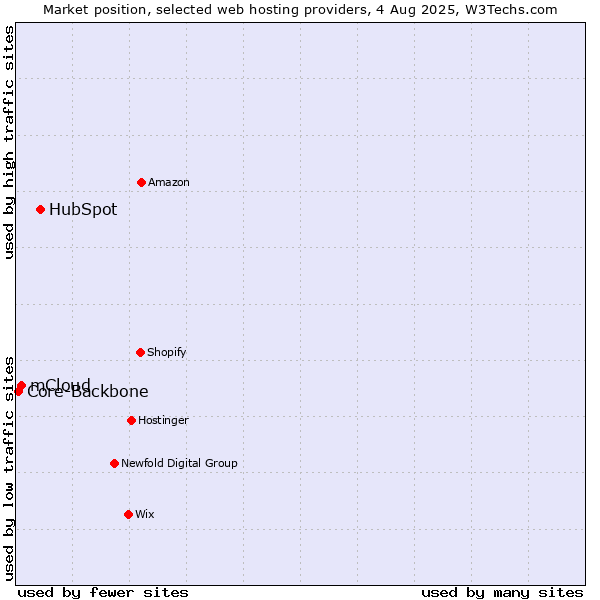 Market position of HubSpot vs. mCloud vs. Core-Backbone