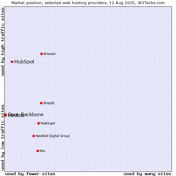 Market position of HubSpot vs. Core-Backbone vs. Medios