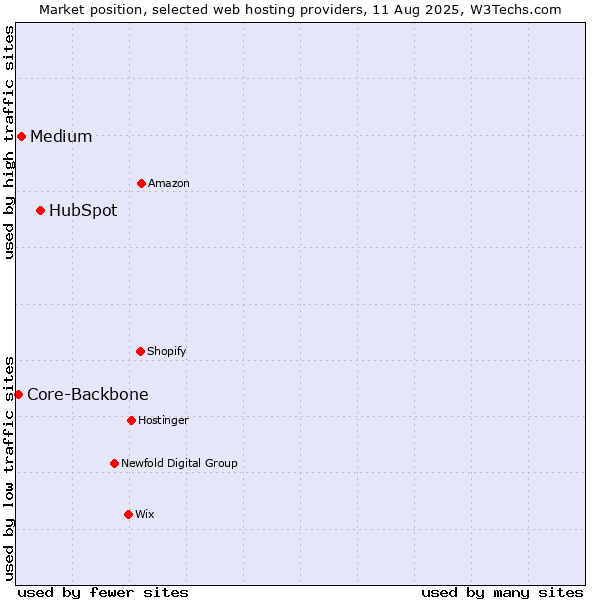Market position of HubSpot vs. Medium vs. Core-Backbone