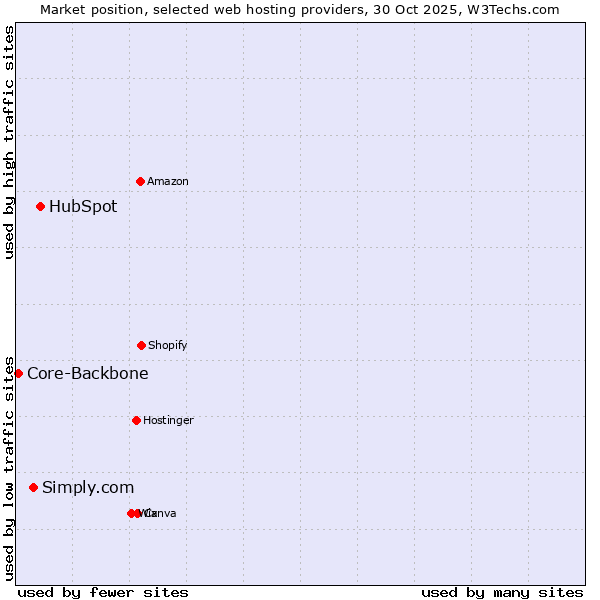 Market position of HubSpot vs. Simply.com vs. Core-Backbone