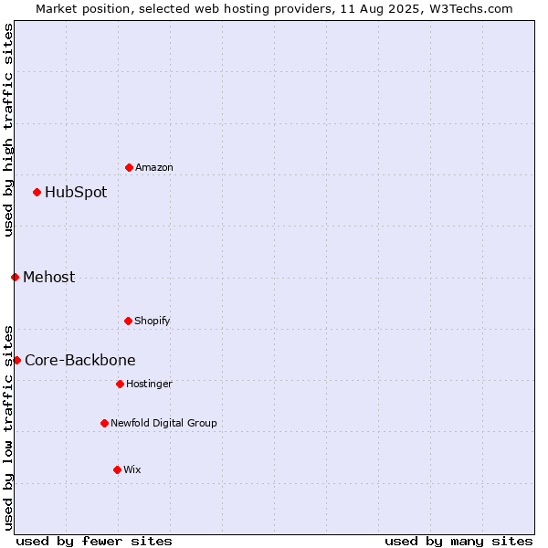 Market position of HubSpot vs. Core-Backbone vs. Mehost