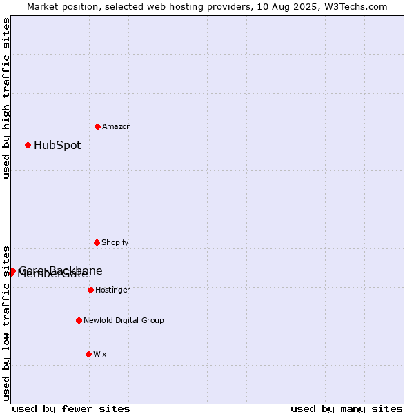 Market position of HubSpot vs. Core-Backbone vs. MemberGate
