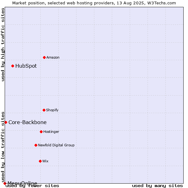 Market position of HubSpot vs. Core-Backbone vs. MenuOnline