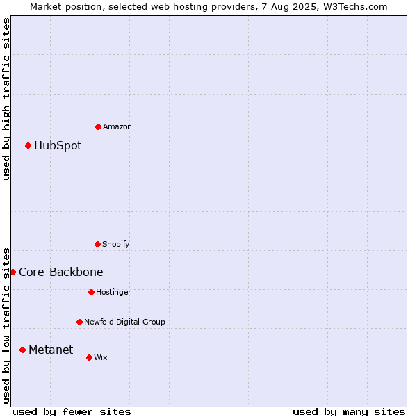 Market position of HubSpot vs. Metanet vs. Core-Backbone