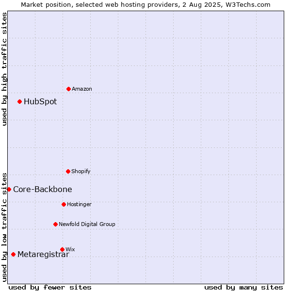 Market position of HubSpot vs. Metaregistrar vs. Core-Backbone
