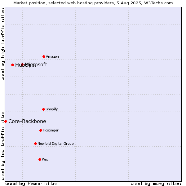 Market position of Microsoft vs. HubSpot vs. Core-Backbone